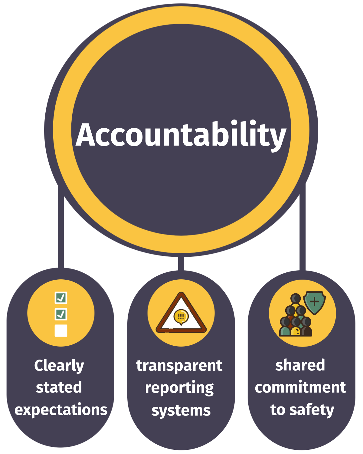 Accountability hub with callouts: clearly stated expectations, transparent reporting systems, and shared commitment to safety.