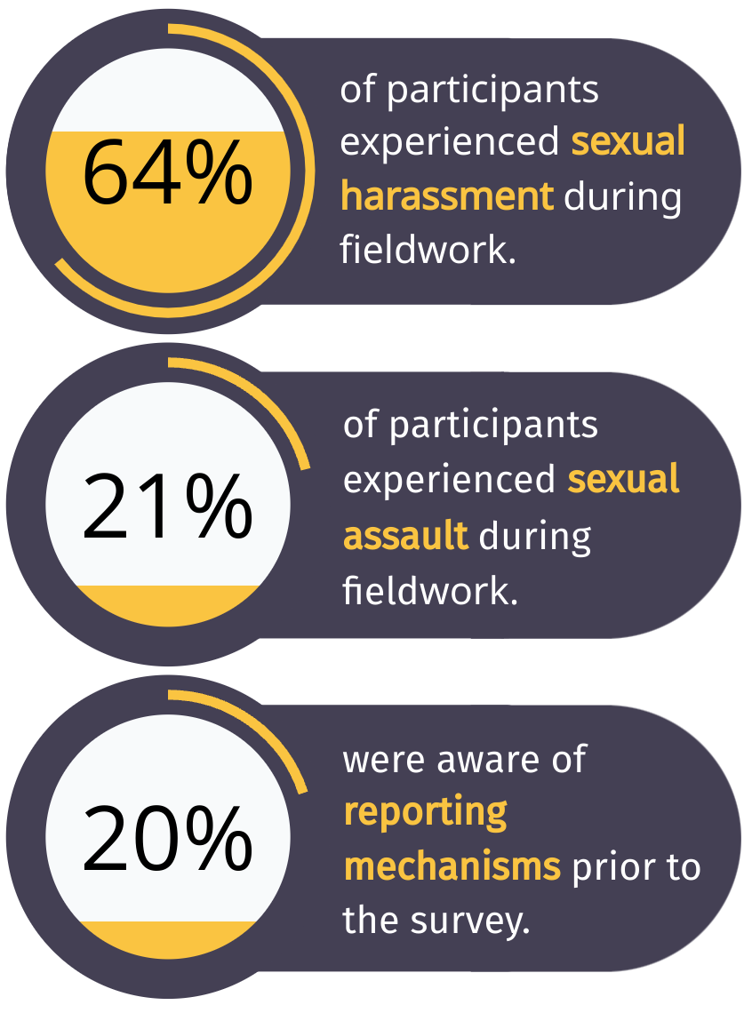 Infographic summarizing findings of Clancy et al., 2014.
64% of participants experienced sexual harassment during fieldwork, 21% of participants experienced sexual assault during fieldwork, 20% were aware of reporting mechanisms prior to the survey.