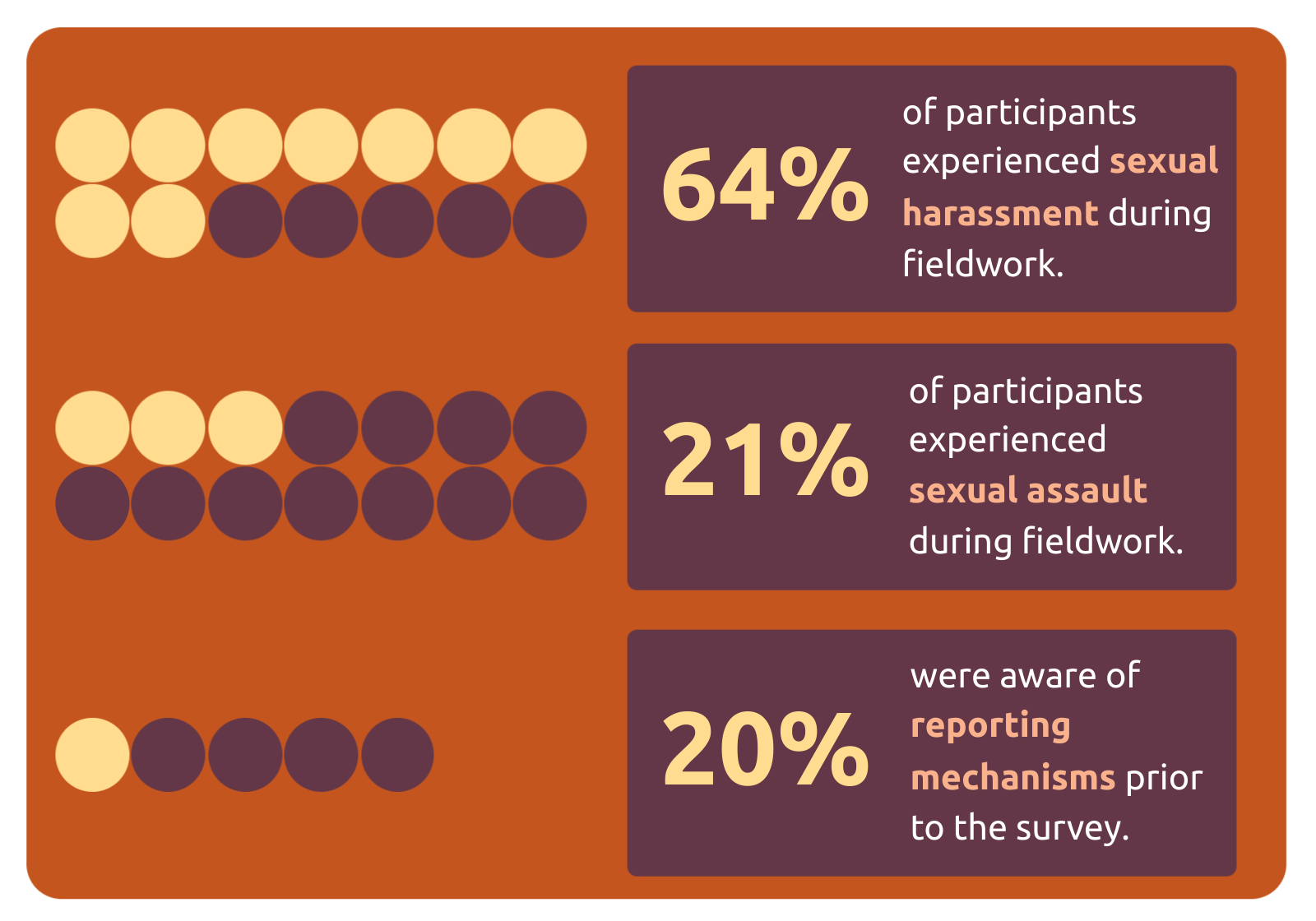 Infographic summarizing survey results on sexual harassment and assault during fieldwork among anthropologists (Clancy et al., 2014)